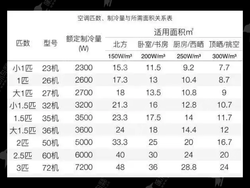 3500瓦的空调是几匹的呀