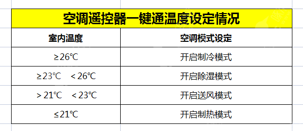 空调遥控器一键通是什么意思