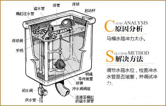 1,马桶水箱冲力太小马桶结构图教你疏通马桶